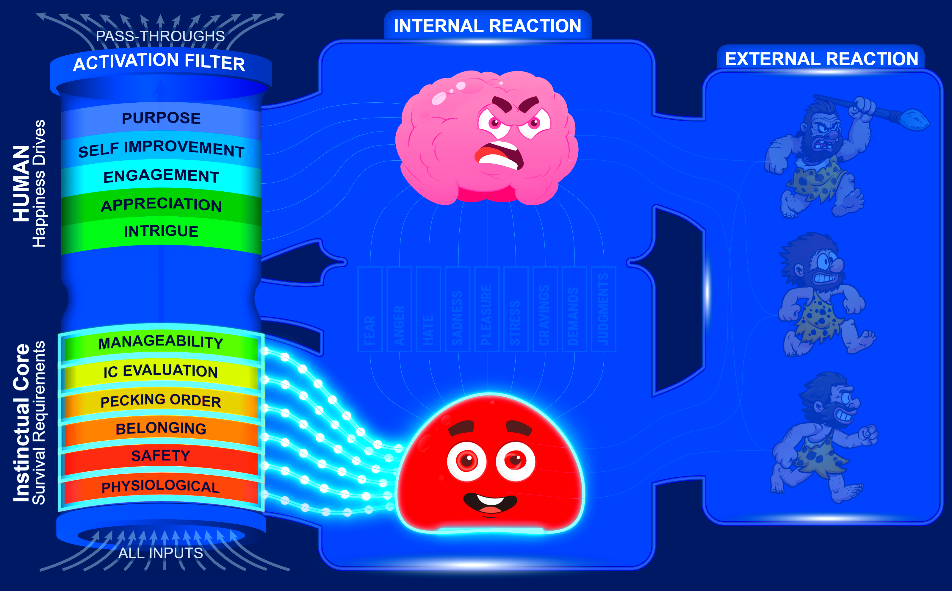 IC User's Guide diagram — the IC scans every survival layer for a win
