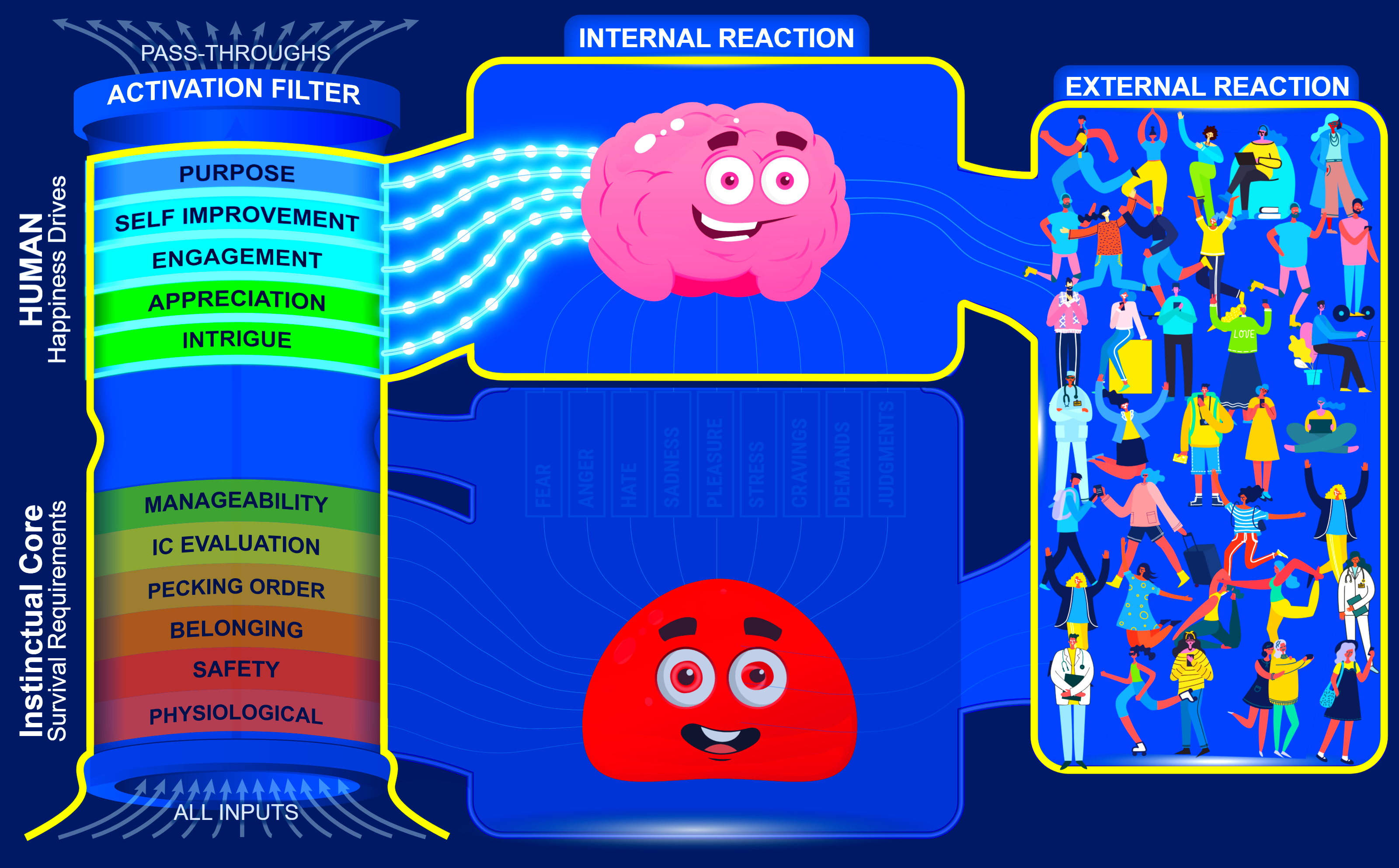 IC User's Guide diagram — the five human happiness drives reactivate